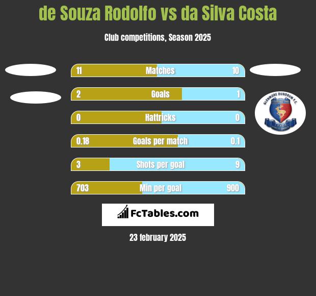 de Souza Rodolfo vs da Silva Costa h2h player stats