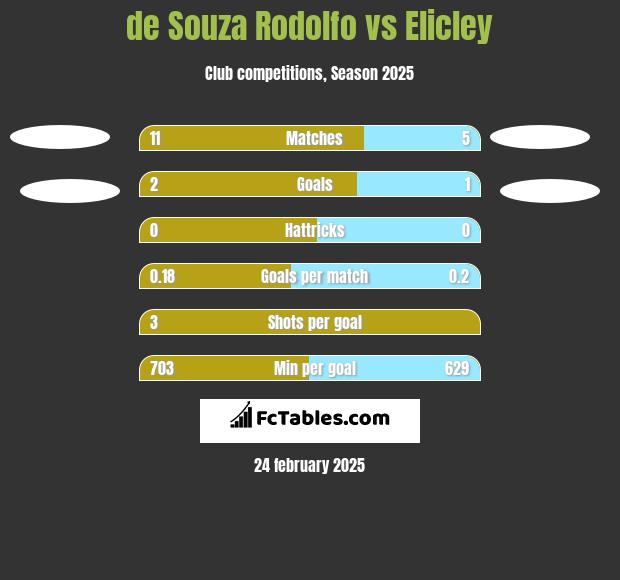 de Souza Rodolfo vs Elicley h2h player stats