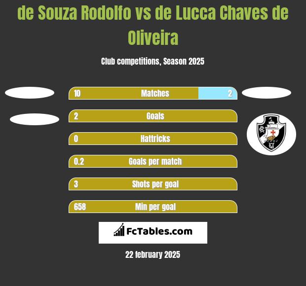 de Souza Rodolfo vs de Lucca Chaves de Oliveira h2h player stats