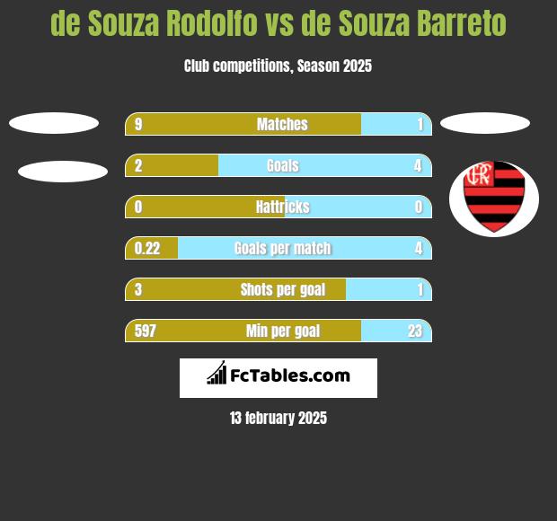 de Souza Rodolfo vs de Souza Barreto h2h player stats