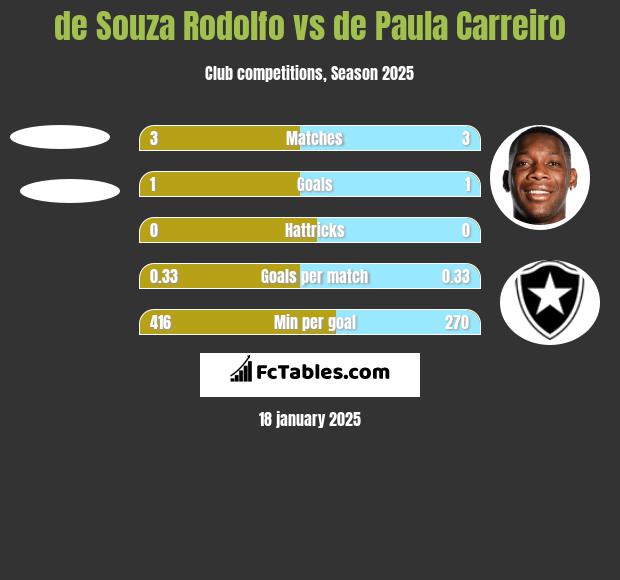 de Souza Rodolfo vs de Paula Carreiro h2h player stats