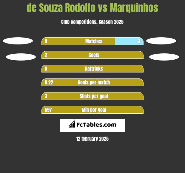 de Souza Rodolfo vs Marquinhos h2h player stats