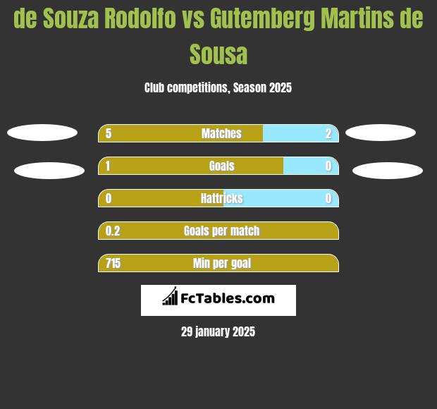 de Souza Rodolfo vs Gutemberg Martins de Sousa h2h player stats