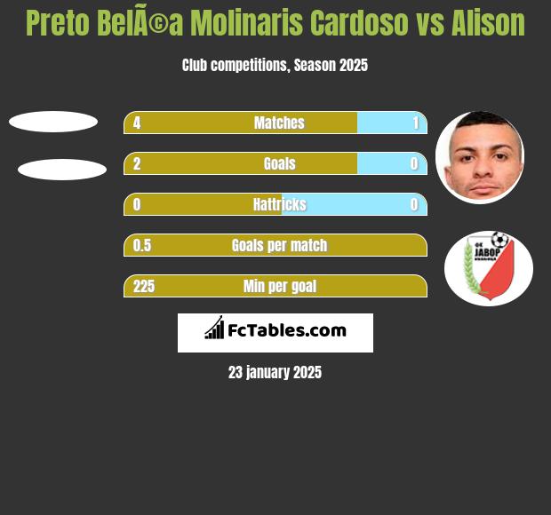 Preto BelÃ©a Molinaris Cardoso vs Alison h2h player stats