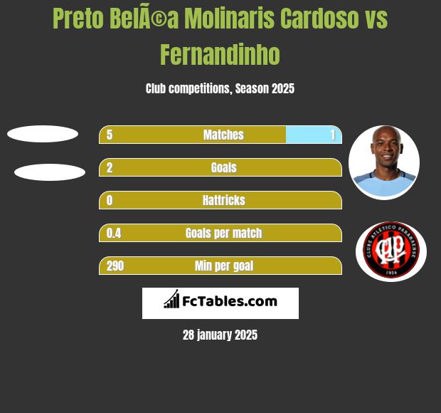 Preto BelÃ©a Molinaris Cardoso vs Fernandinho h2h player stats