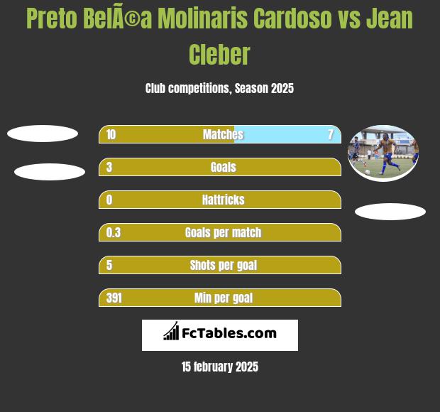 Preto BelÃ©a Molinaris Cardoso vs Jean Cleber h2h player stats