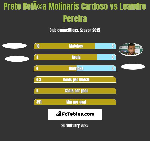 Preto BelÃ©a Molinaris Cardoso vs Leandro Pereira h2h player stats