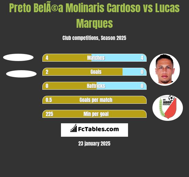 Preto BelÃ©a Molinaris Cardoso vs Lucas Marques h2h player stats