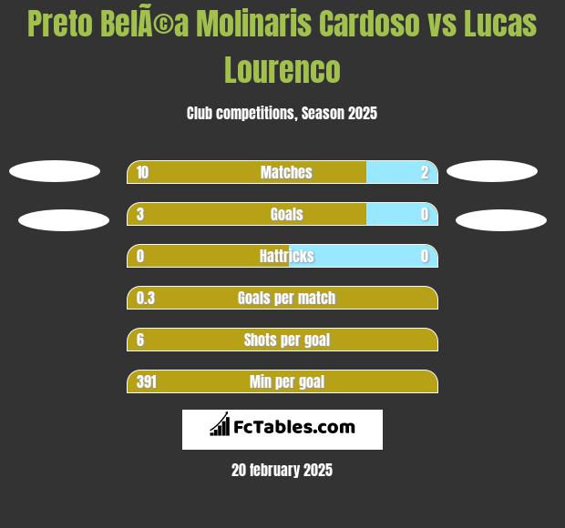 Preto BelÃ©a Molinaris Cardoso vs Lucas Lourenco h2h player stats