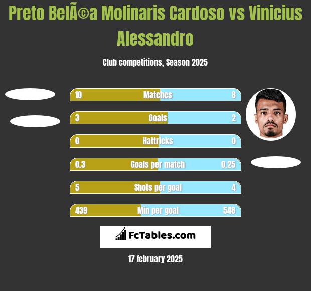 Preto BelÃ©a Molinaris Cardoso vs Vinicius Alessandro h2h player stats