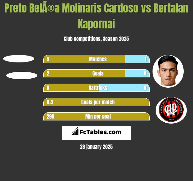 Preto BelÃ©a Molinaris Cardoso vs Bertalan Kapornai h2h player stats