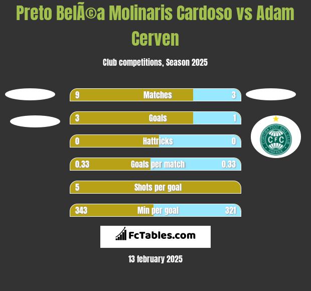 Preto BelÃ©a Molinaris Cardoso vs Adam Cerven h2h player stats