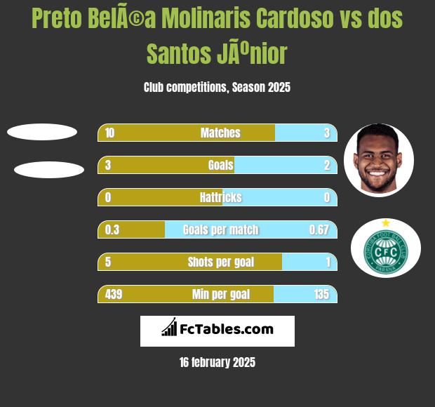 Preto BelÃ©a Molinaris Cardoso vs dos Santos JÃºnior h2h player stats