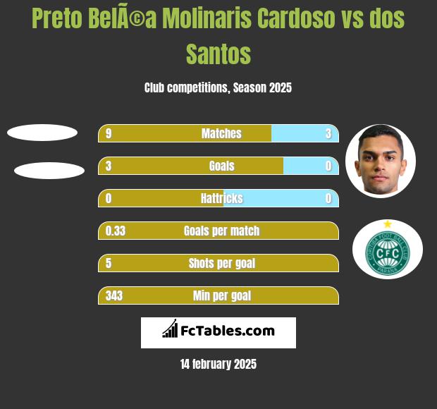 Preto BelÃ©a Molinaris Cardoso vs dos Santos h2h player stats