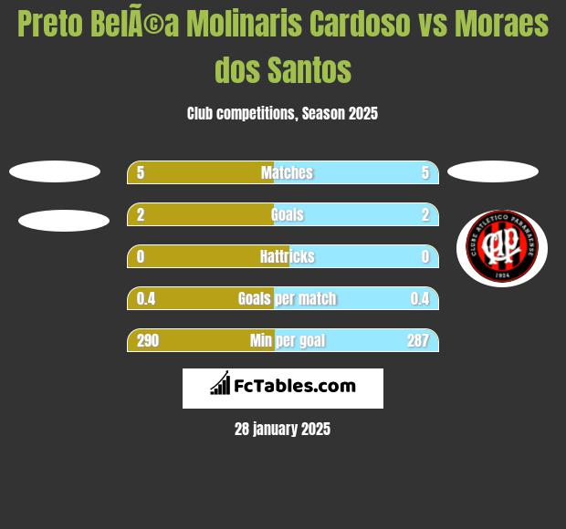 Preto BelÃ©a Molinaris Cardoso vs Moraes dos Santos h2h player stats