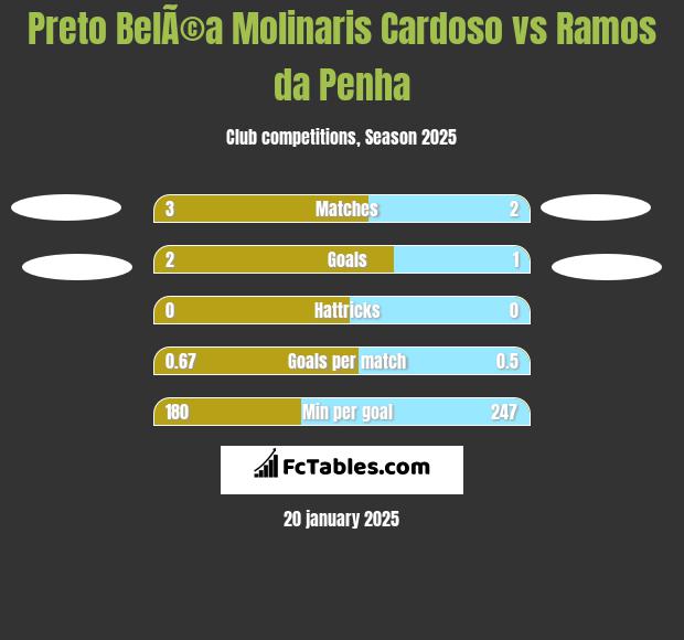 Preto BelÃ©a Molinaris Cardoso vs Ramos da Penha h2h player stats