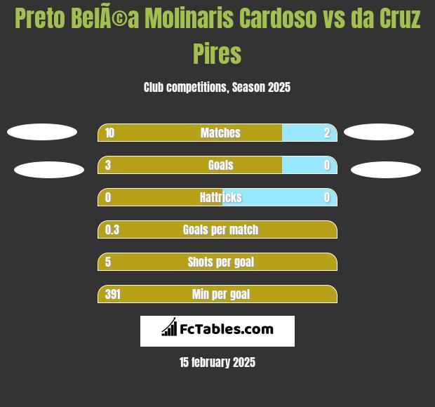 Preto BelÃ©a Molinaris Cardoso vs da Cruz Pires h2h player stats