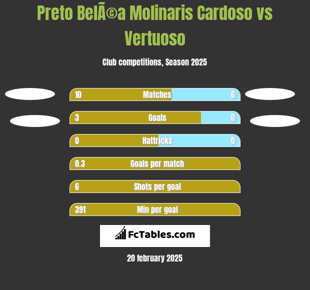 Preto BelÃ©a Molinaris Cardoso vs Vertuoso h2h player stats