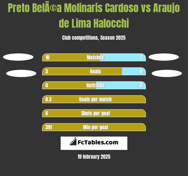 Preto BelÃ©a Molinaris Cardoso vs Araujo de Lima Halocchi h2h player stats