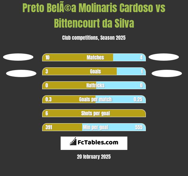 Preto BelÃ©a Molinaris Cardoso vs Bittencourt da Silva h2h player stats