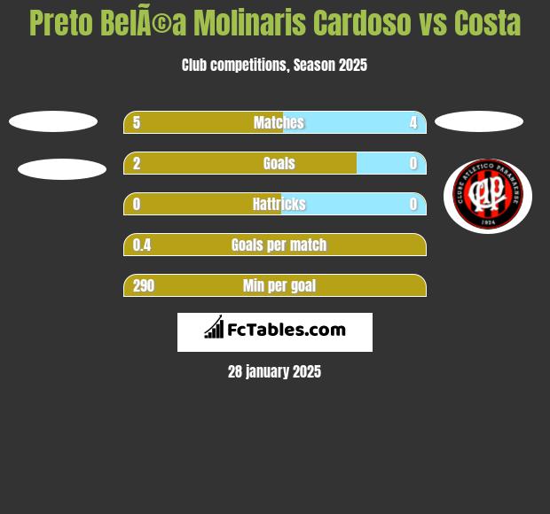 Preto BelÃ©a Molinaris Cardoso vs Costa h2h player stats