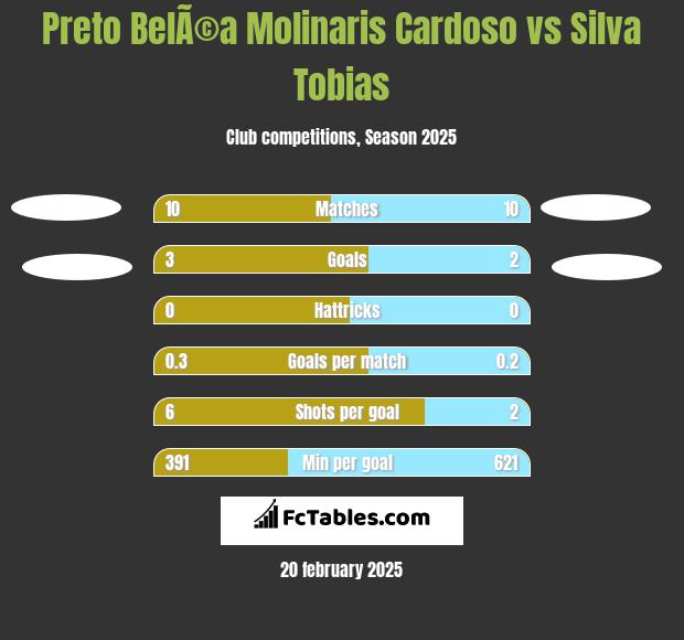 Preto BelÃ©a Molinaris Cardoso vs Silva Tobias h2h player stats