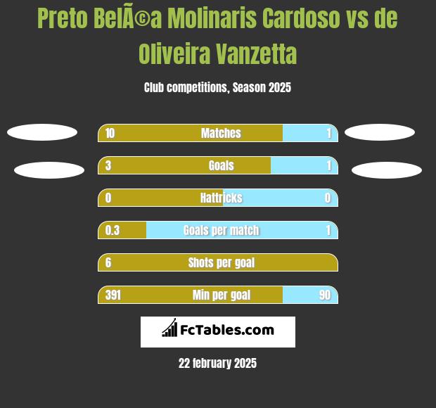 Preto BelÃ©a Molinaris Cardoso vs de Oliveira Vanzetta h2h player stats