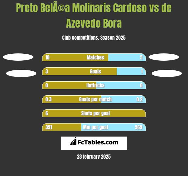 Preto BelÃ©a Molinaris Cardoso vs de Azevedo Bora h2h player stats