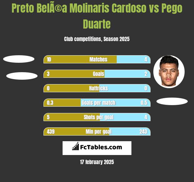 Preto BelÃ©a Molinaris Cardoso vs Pego Duarte h2h player stats