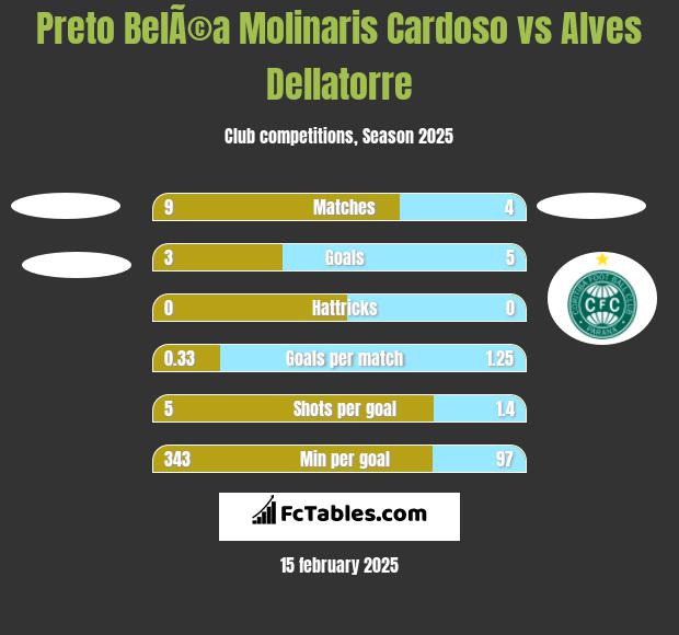 Preto BelÃ©a Molinaris Cardoso vs Alves Dellatorre h2h player stats