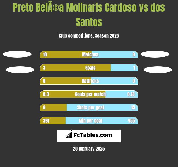 Preto BelÃ©a Molinaris Cardoso vs dos Santos h2h player stats