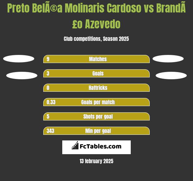 Preto BelÃ©a Molinaris Cardoso vs BrandÃ£o Azevedo h2h player stats