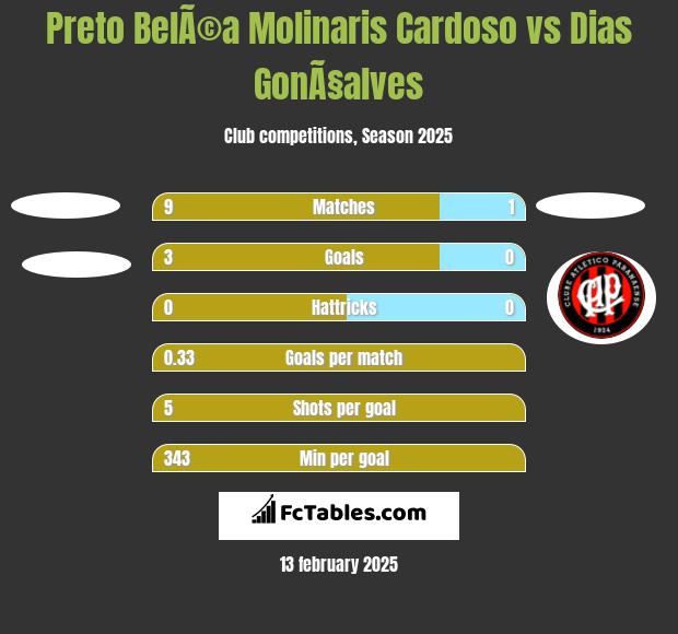 Preto BelÃ©a Molinaris Cardoso vs Dias GonÃ§alves h2h player stats