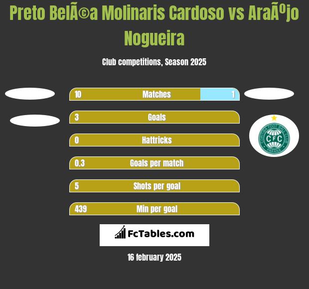 Preto BelÃ©a Molinaris Cardoso vs AraÃºjo Nogueira h2h player stats