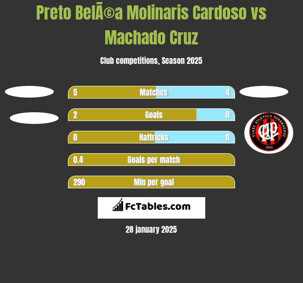 Preto BelÃ©a Molinaris Cardoso vs Machado Cruz h2h player stats