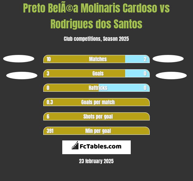 Preto BelÃ©a Molinaris Cardoso vs Rodrigues dos Santos h2h player stats