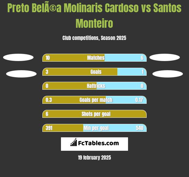 Preto BelÃ©a Molinaris Cardoso vs Santos Monteiro h2h player stats