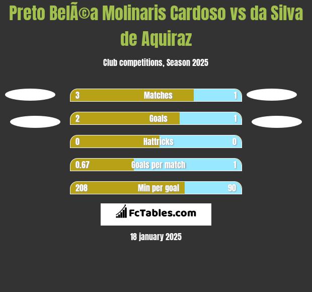 Preto BelÃ©a Molinaris Cardoso vs da Silva de Aquiraz h2h player stats