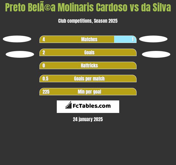 Preto BelÃ©a Molinaris Cardoso vs da Silva h2h player stats