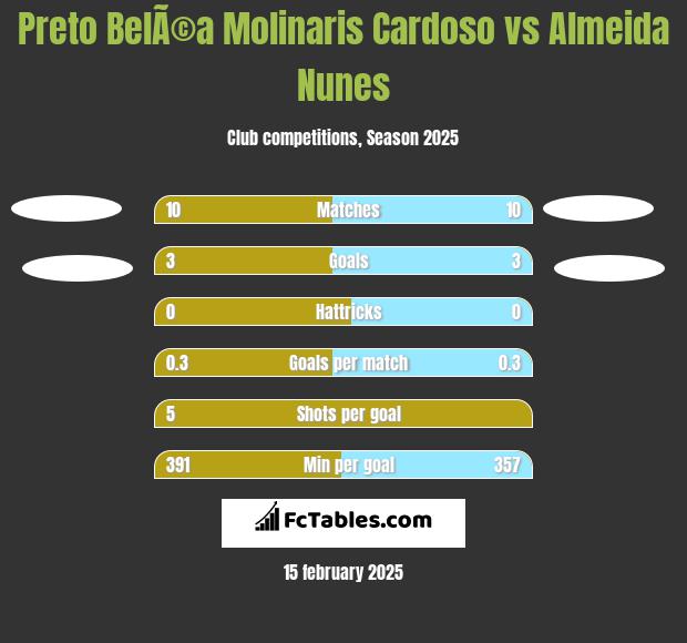 Preto BelÃ©a Molinaris Cardoso vs Almeida Nunes h2h player stats