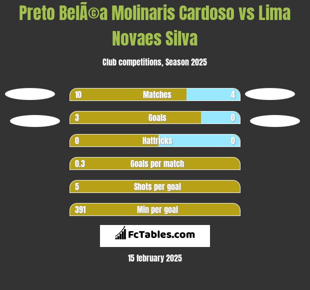 Preto BelÃ©a Molinaris Cardoso vs Lima Novaes Silva h2h player stats