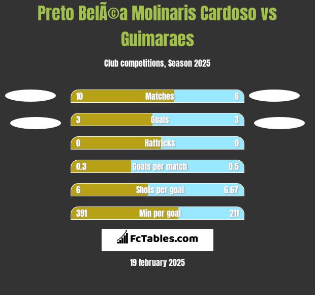 Preto BelÃ©a Molinaris Cardoso vs Guimaraes h2h player stats