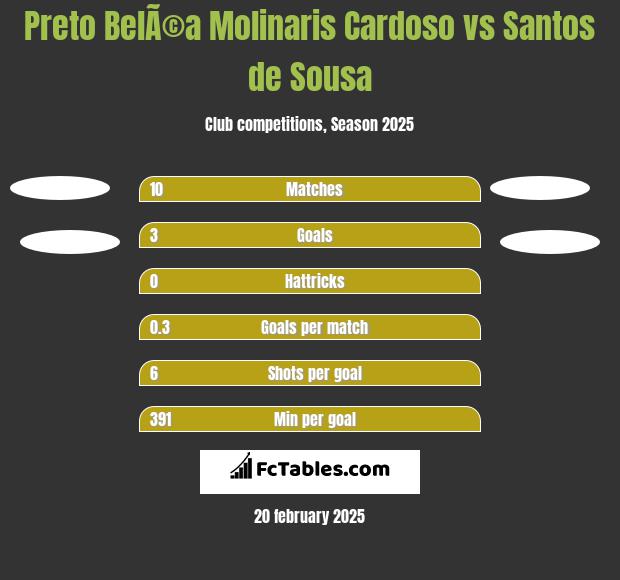 Preto BelÃ©a Molinaris Cardoso vs Santos de Sousa h2h player stats