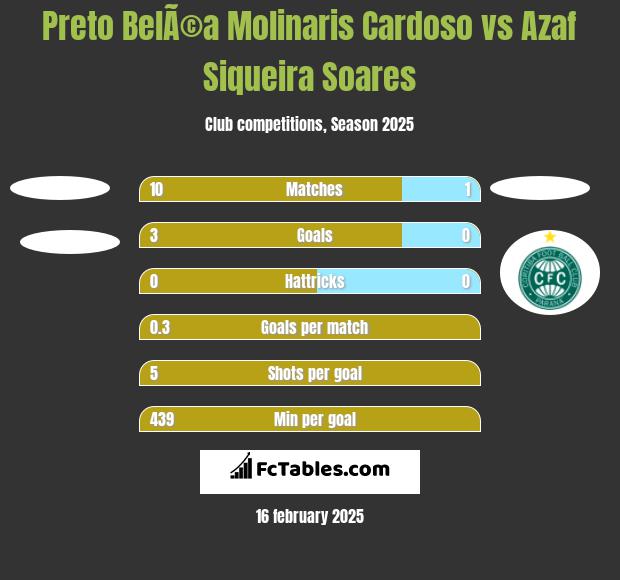 Preto BelÃ©a Molinaris Cardoso vs Azaf Siqueira Soares h2h player stats