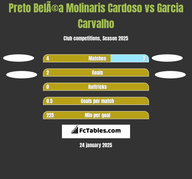 Preto BelÃ©a Molinaris Cardoso vs Garcia Carvalho h2h player stats