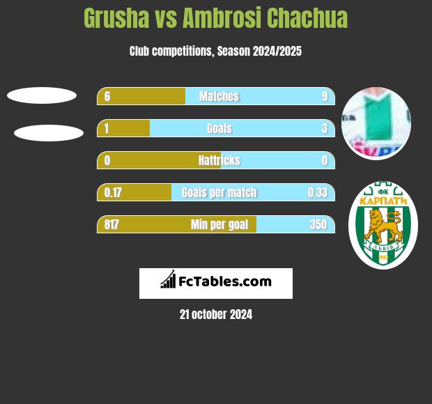 Grusha vs Ambrosi Chachua h2h player stats