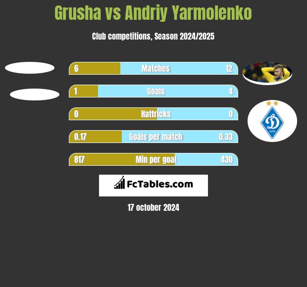 Grusha vs Andrij Jarmołenko h2h player stats