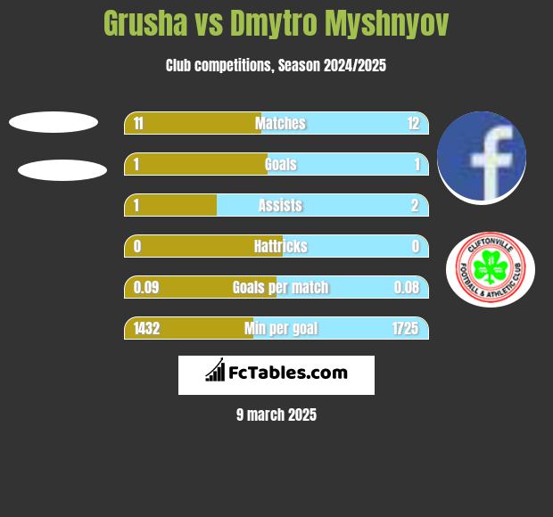 Grusha vs Dmytro Myshnyov h2h player stats