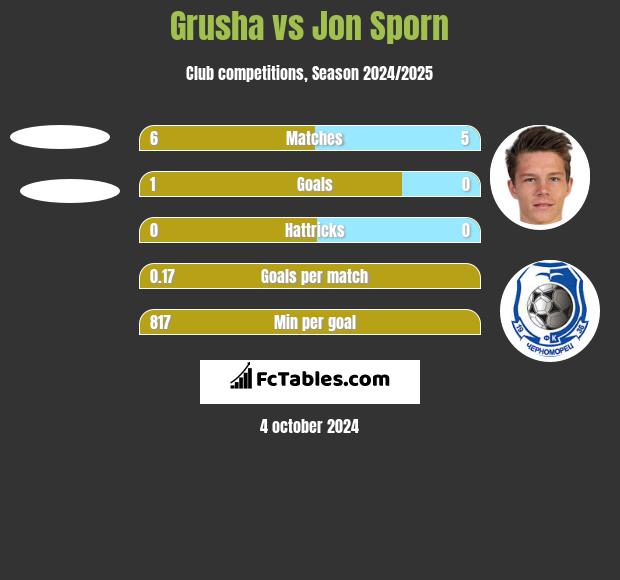 Grusha vs Jon Sporn h2h player stats