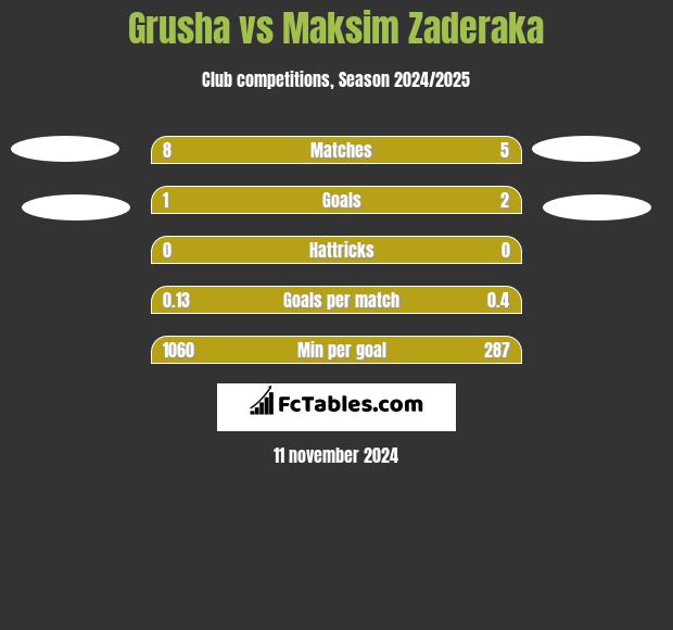 Grusha vs Maksim Zaderaka h2h player stats